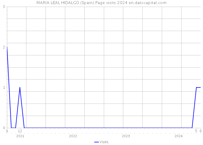 MARIA LEAL HIDALGO (Spain) Page visits 2024 