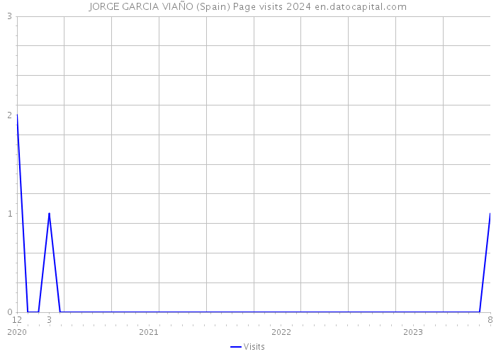 JORGE GARCIA VIAÑO (Spain) Page visits 2024 