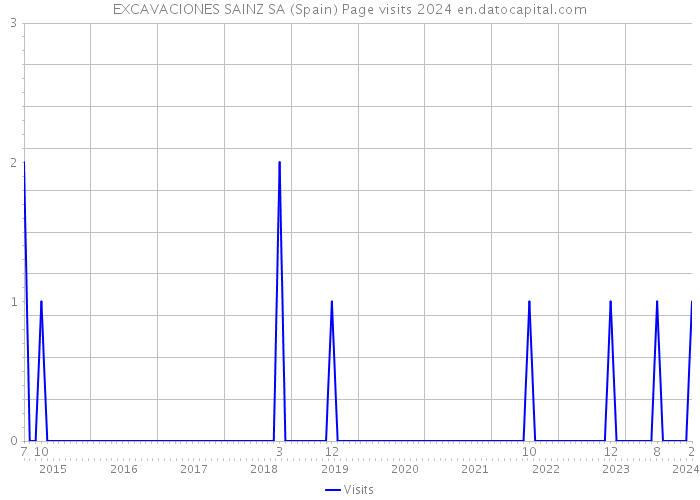 EXCAVACIONES SAINZ SA (Spain) Page visits 2024 