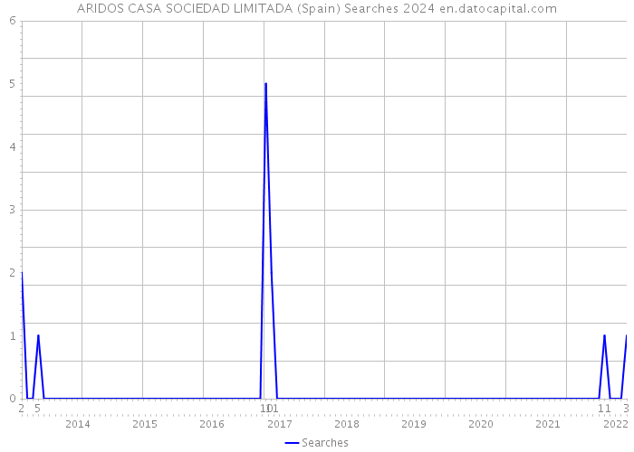 ARIDOS CASA SOCIEDAD LIMITADA (Spain) Searches 2024 