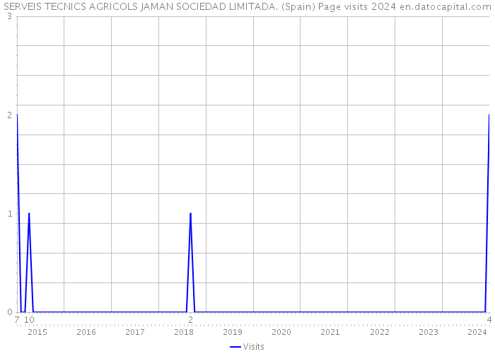 SERVEIS TECNICS AGRICOLS JAMAN SOCIEDAD LIMITADA. (Spain) Page visits 2024 