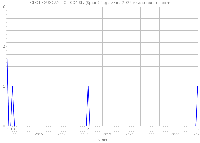 OLOT CASC ANTIC 2004 SL. (Spain) Page visits 2024 