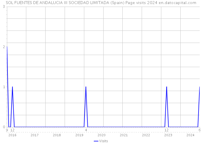 SOL FUENTES DE ANDALUCIA III SOCIEDAD LIMITADA (Spain) Page visits 2024 