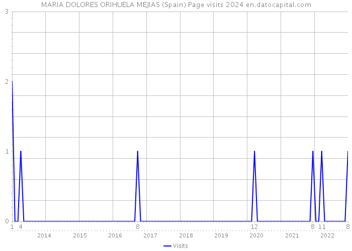 MARIA DOLORES ORIHUELA MEJIAS (Spain) Page visits 2024 