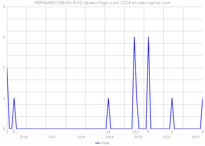 FERNANDO DEUSA RUIZ (Spain) Page visits 2024 
