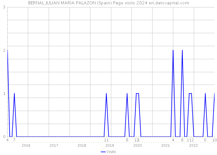 BERNAL JULIAN MARIA PALAZON (Spain) Page visits 2024 