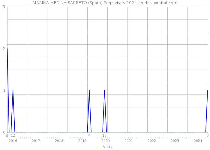 MARINA MEDINA BARRETO (Spain) Page visits 2024 