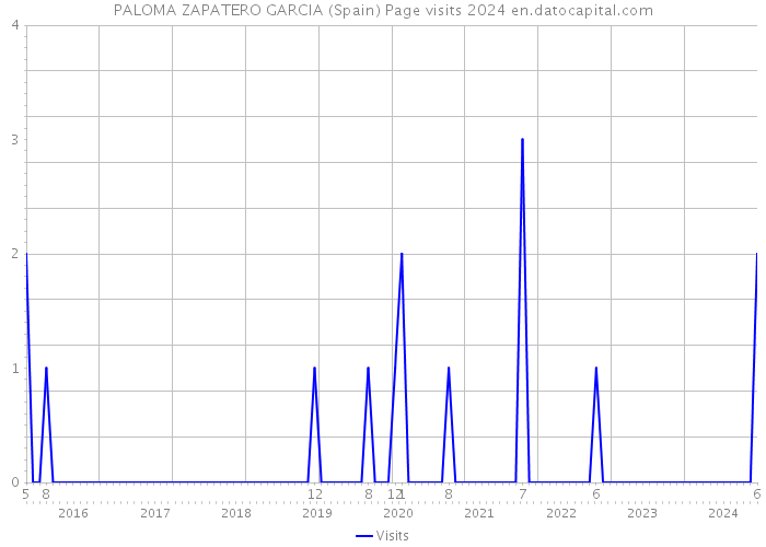 PALOMA ZAPATERO GARCIA (Spain) Page visits 2024 