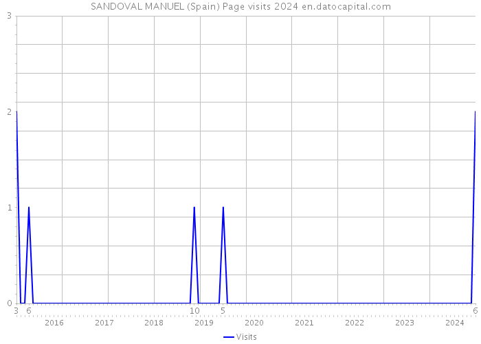 SANDOVAL MANUEL (Spain) Page visits 2024 