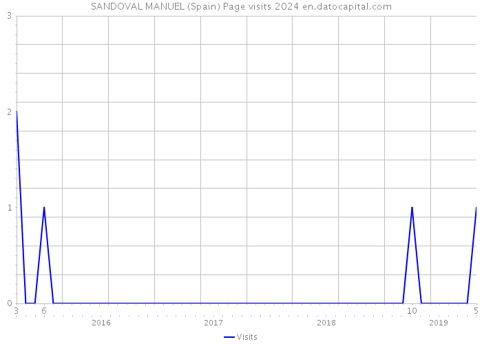SANDOVAL MANUEL (Spain) Page visits 2024 