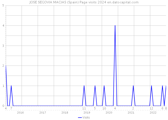 JOSE SEGOVIA MACIAS (Spain) Page visits 2024 