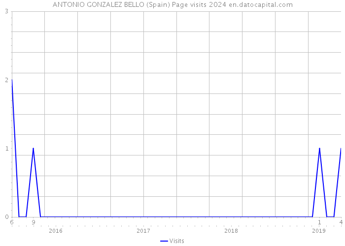 ANTONIO GONZALEZ BELLO (Spain) Page visits 2024 
