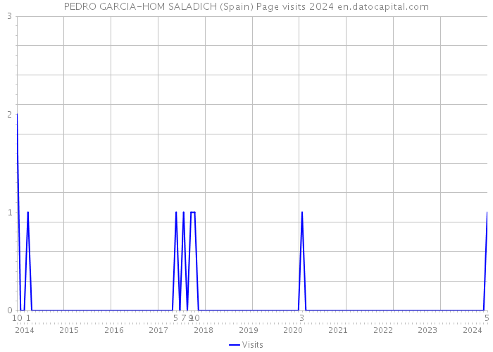 PEDRO GARCIA-HOM SALADICH (Spain) Page visits 2024 