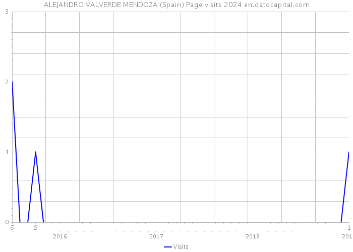 ALEJANDRO VALVERDE MENDOZA (Spain) Page visits 2024 