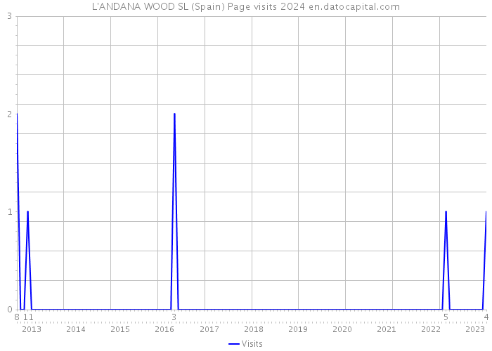 L'ANDANA WOOD SL (Spain) Page visits 2024 