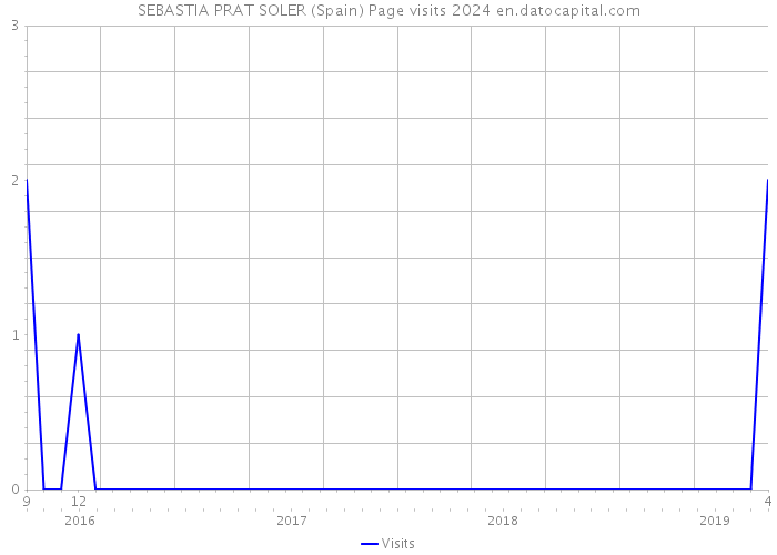 SEBASTIA PRAT SOLER (Spain) Page visits 2024 