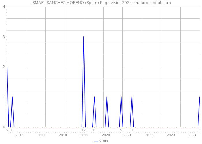 ISMAEL SANCHEZ MORENO (Spain) Page visits 2024 