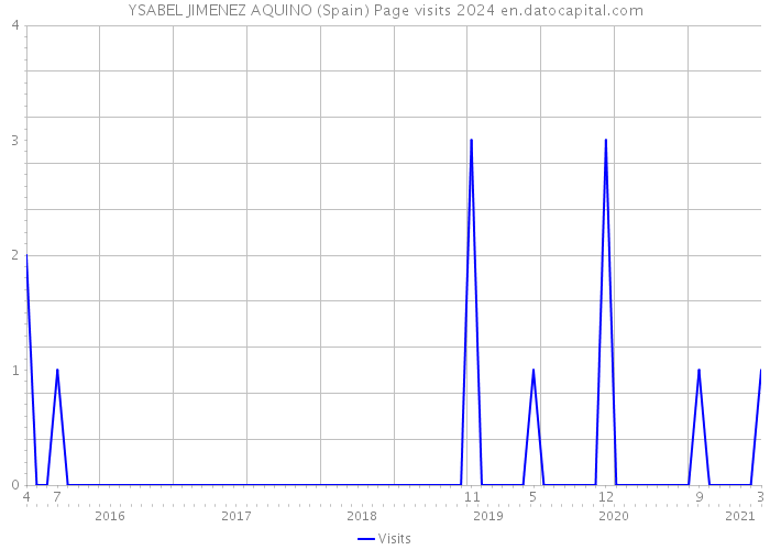 YSABEL JIMENEZ AQUINO (Spain) Page visits 2024 