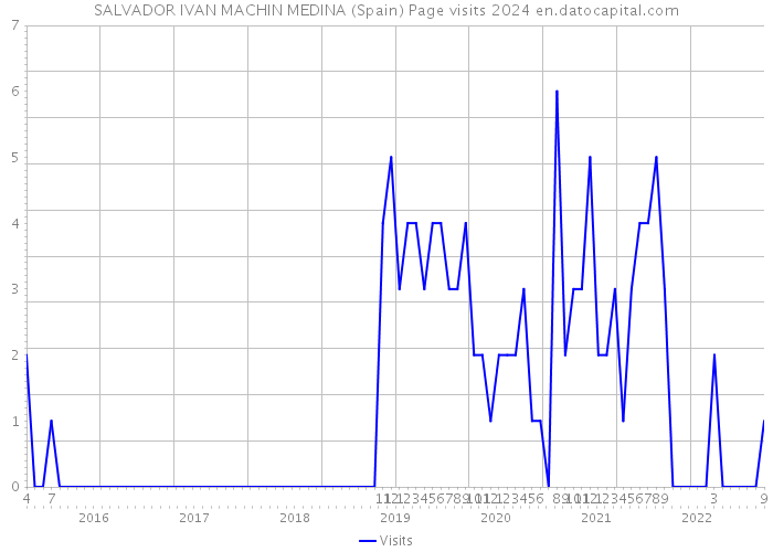 SALVADOR IVAN MACHIN MEDINA (Spain) Page visits 2024 