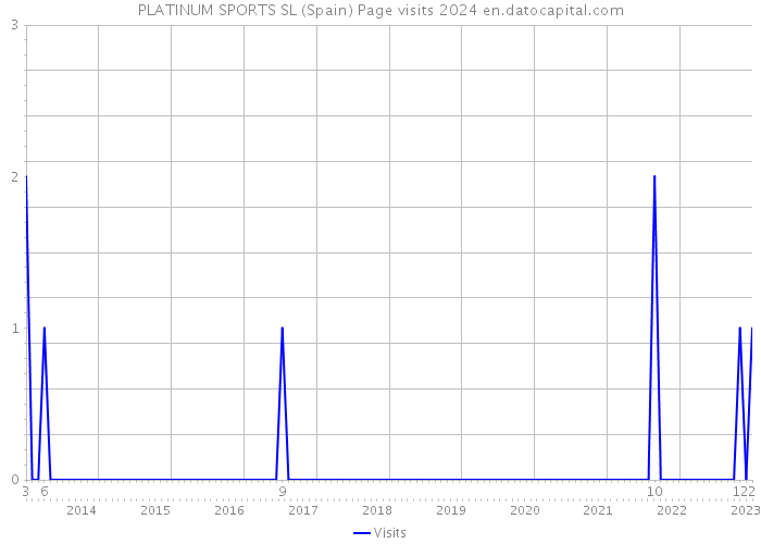 PLATINUM SPORTS SL (Spain) Page visits 2024 