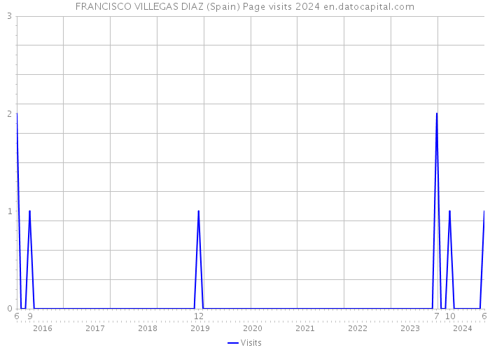 FRANCISCO VILLEGAS DIAZ (Spain) Page visits 2024 