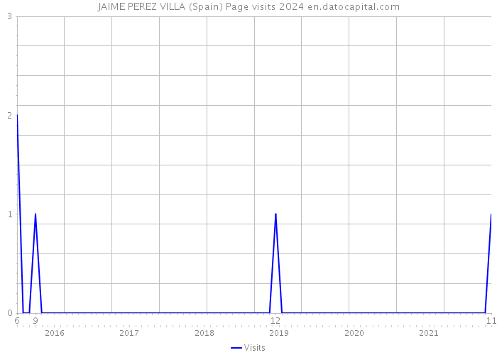 JAIME PEREZ VILLA (Spain) Page visits 2024 