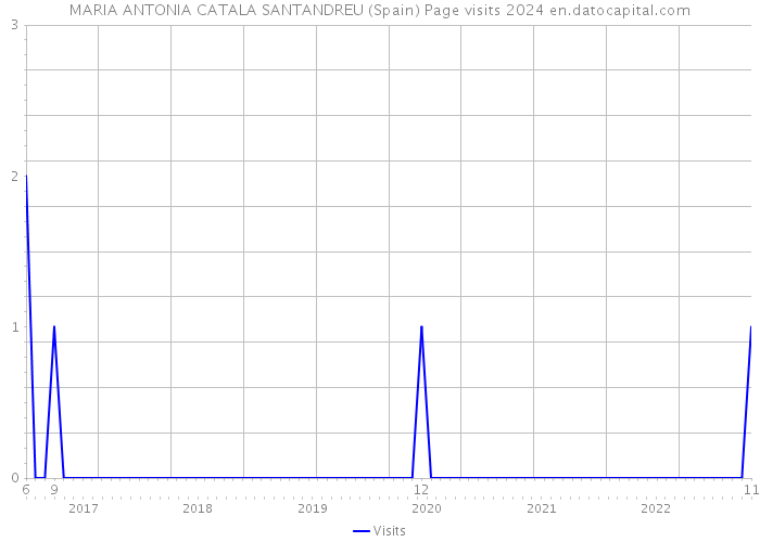 MARIA ANTONIA CATALA SANTANDREU (Spain) Page visits 2024 