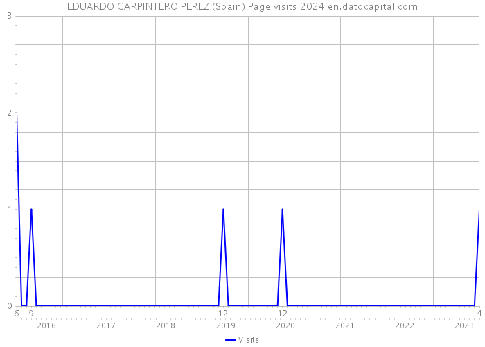 EDUARDO CARPINTERO PEREZ (Spain) Page visits 2024 