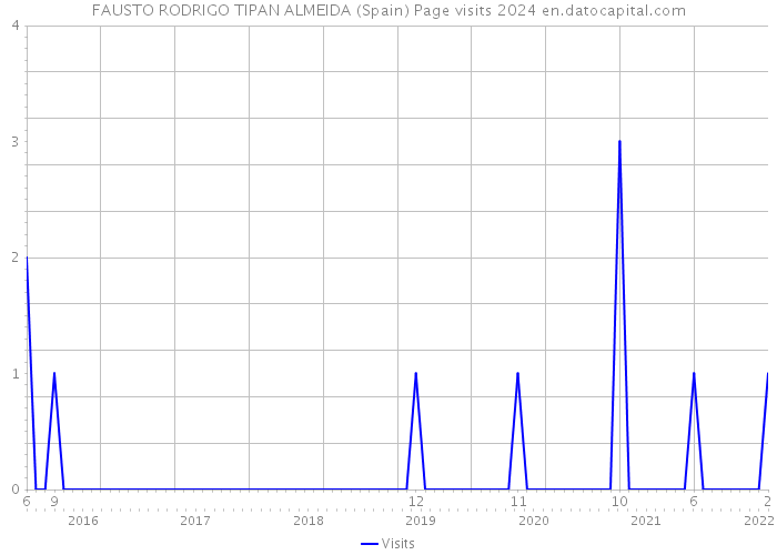 FAUSTO RODRIGO TIPAN ALMEIDA (Spain) Page visits 2024 