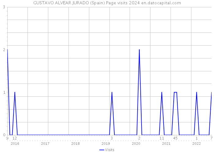 GUSTAVO ALVEAR JURADO (Spain) Page visits 2024 