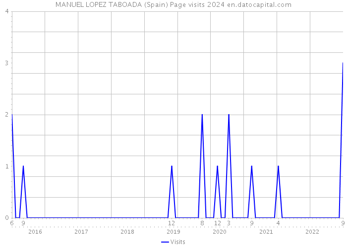 MANUEL LOPEZ TABOADA (Spain) Page visits 2024 