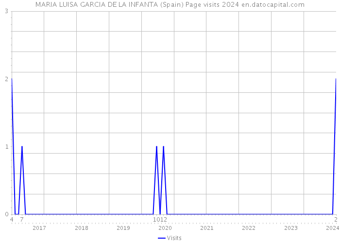 MARIA LUISA GARCIA DE LA INFANTA (Spain) Page visits 2024 