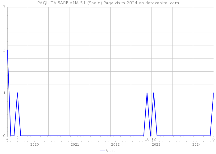 PAQUITA BARBIANA S.L (Spain) Page visits 2024 