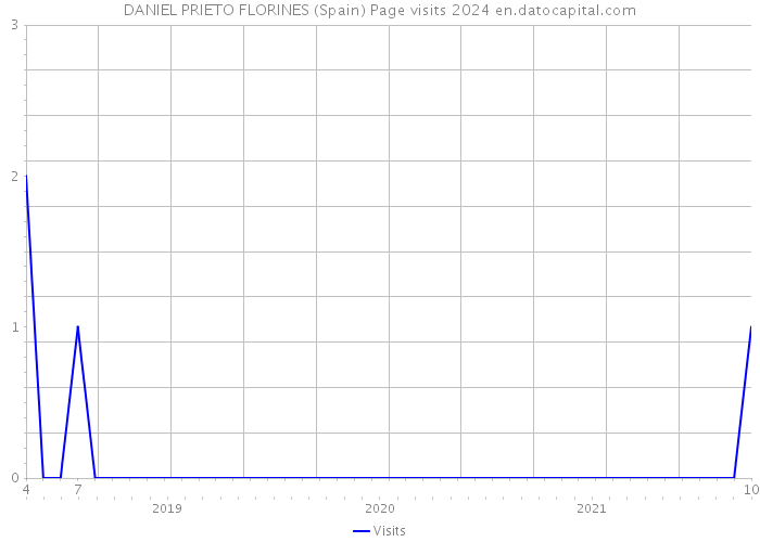 DANIEL PRIETO FLORINES (Spain) Page visits 2024 