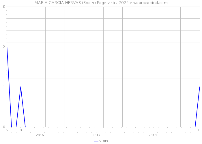 MARIA GARCIA HERVAS (Spain) Page visits 2024 