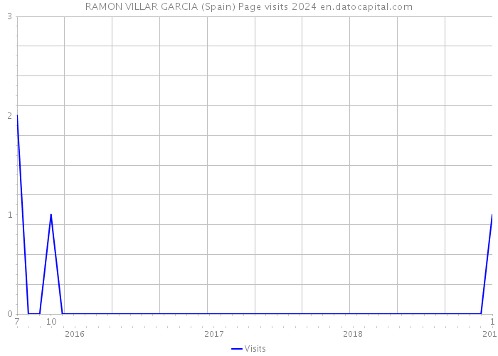 RAMON VILLAR GARCIA (Spain) Page visits 2024 