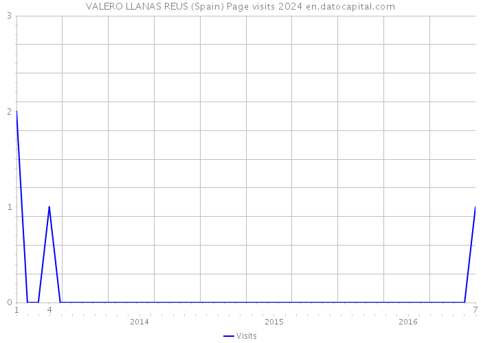 VALERO LLANAS REUS (Spain) Page visits 2024 