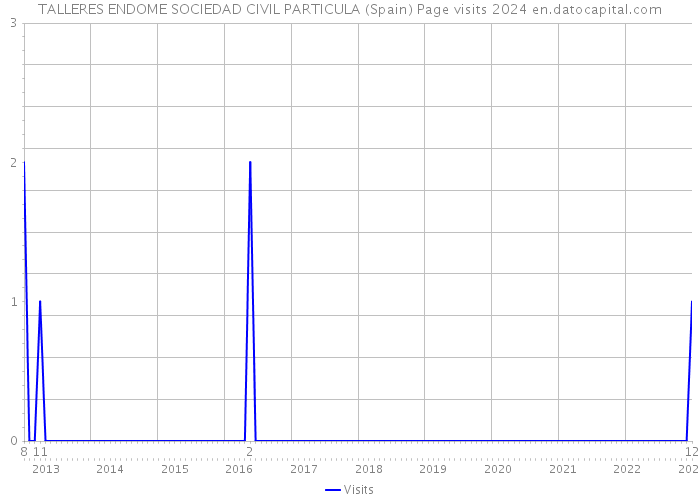 TALLERES ENDOME SOCIEDAD CIVIL PARTICULA (Spain) Page visits 2024 