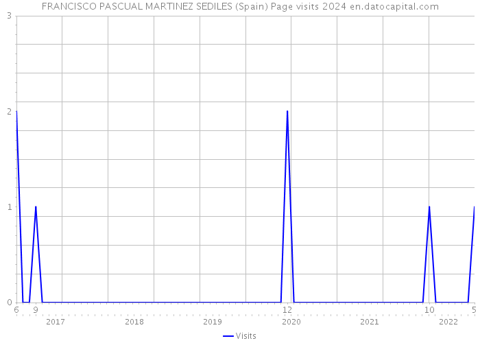 FRANCISCO PASCUAL MARTINEZ SEDILES (Spain) Page visits 2024 