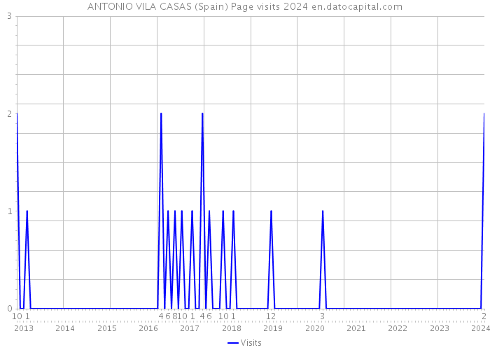 ANTONIO VILA CASAS (Spain) Page visits 2024 