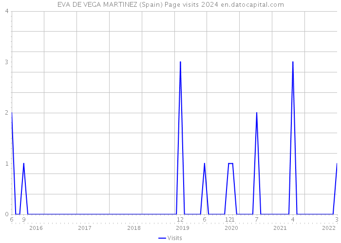 EVA DE VEGA MARTINEZ (Spain) Page visits 2024 