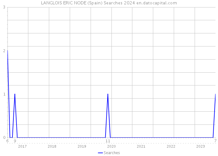 LANGLOIS ERIC NODE (Spain) Searches 2024 