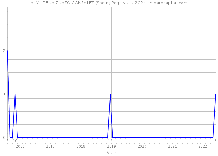 ALMUDENA ZUAZO GONZALEZ (Spain) Page visits 2024 