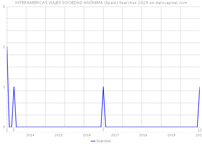 INTERAMERICAS VIAJES SOCIEDAD ANÓNIMA (Spain) Searches 2024 
