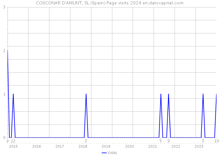 COSCONAR D'AMUNT, SL (Spain) Page visits 2024 