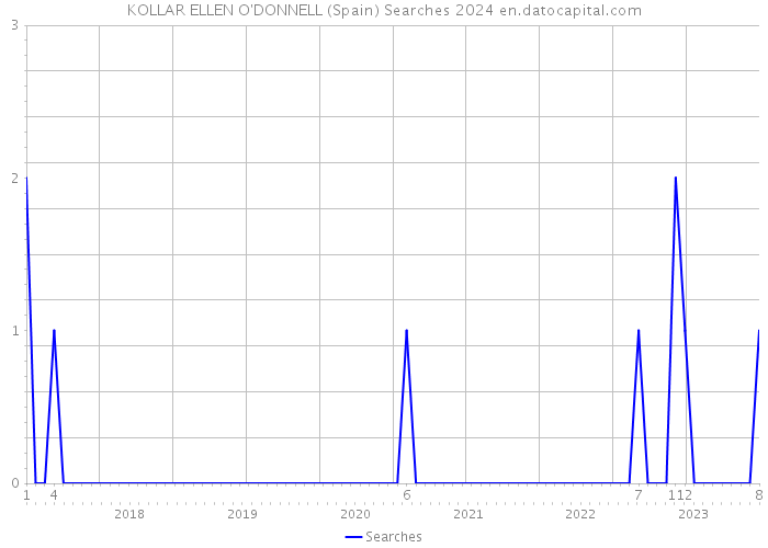 KOLLAR ELLEN O'DONNELL (Spain) Searches 2024 
