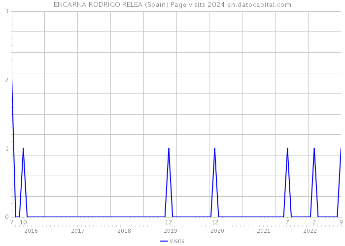 ENCARNA RODRIGO RELEA (Spain) Page visits 2024 