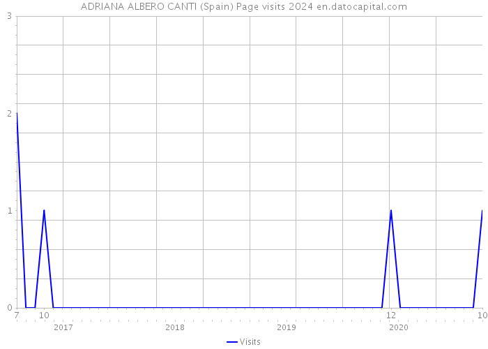 ADRIANA ALBERO CANTI (Spain) Page visits 2024 