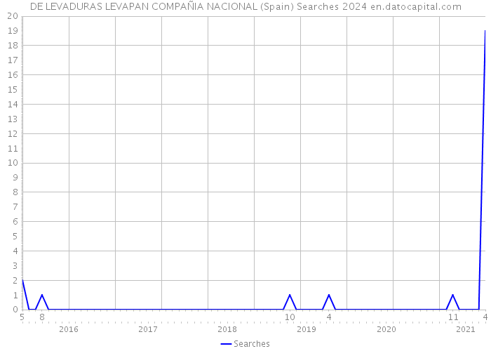 DE LEVADURAS LEVAPAN COMPAÑIA NACIONAL (Spain) Searches 2024 