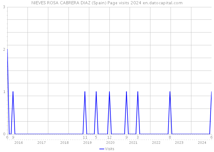 NIEVES ROSA CABRERA DIAZ (Spain) Page visits 2024 